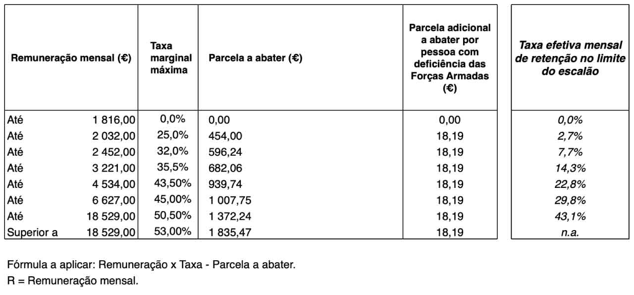 Tabelas de IRS 2025