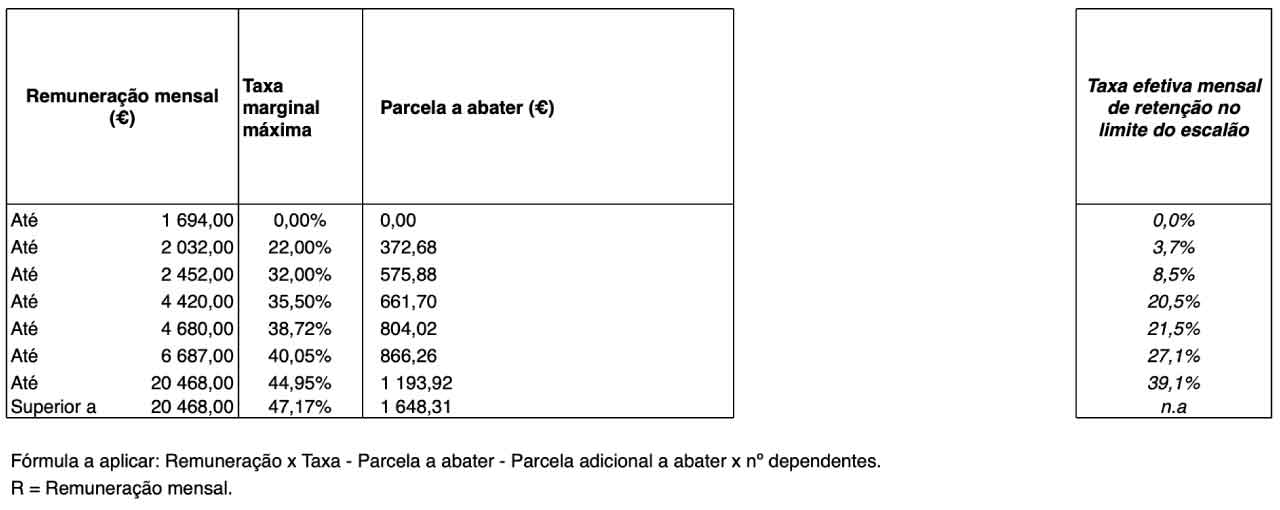 Tabelas de IRS 2025