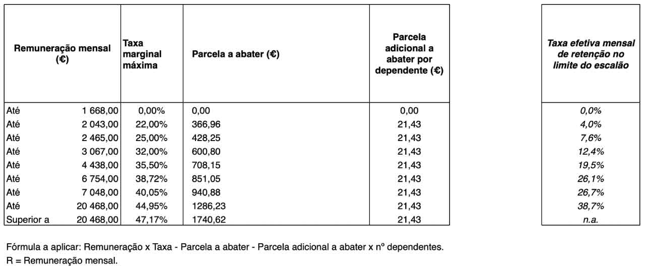 Tabelas de IRS 2025