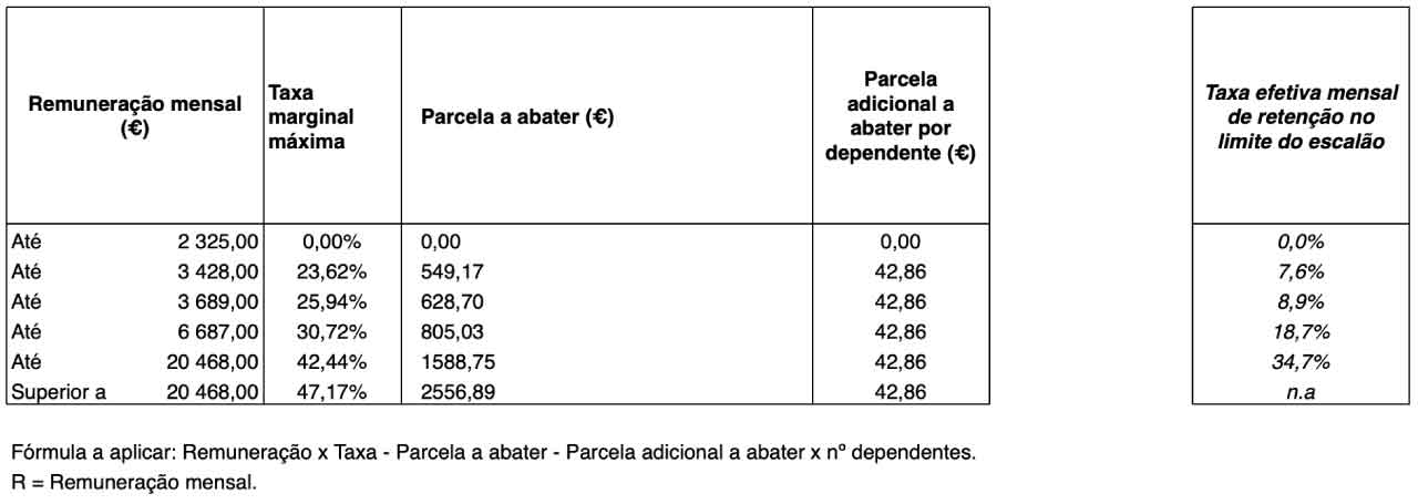 Tabelas de IRS 2025