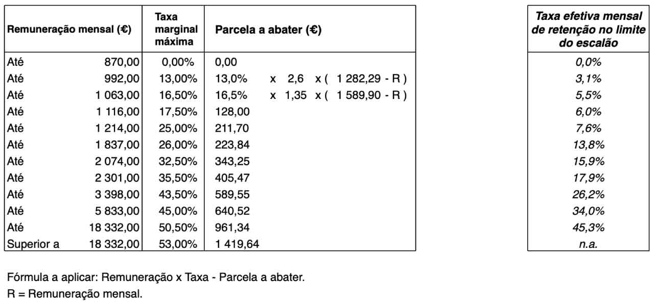 Tabelas de IRS 2025