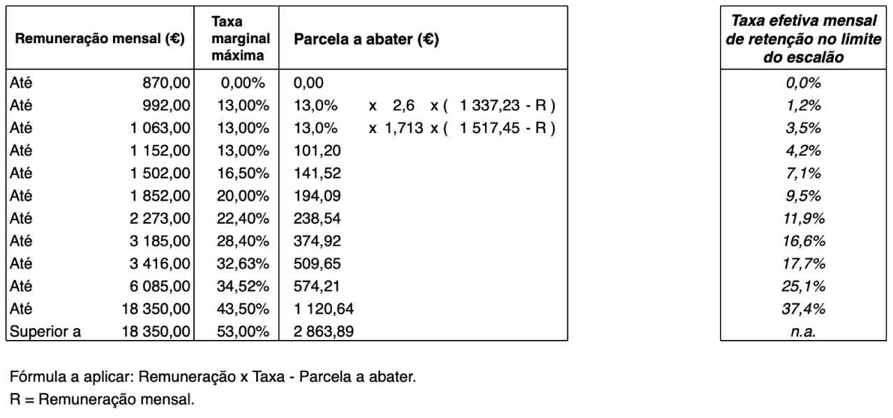 Tabelas de IRS 2025